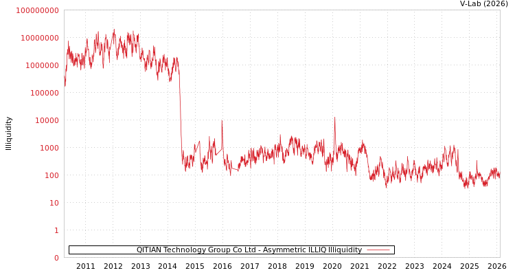 graph of QITIAN Technology Group Co Ltd ILLIQ-AMEM