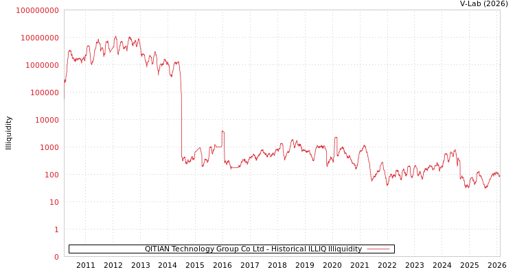 graph of QITIAN Technology Group Co Ltd ILLIQ-HIST