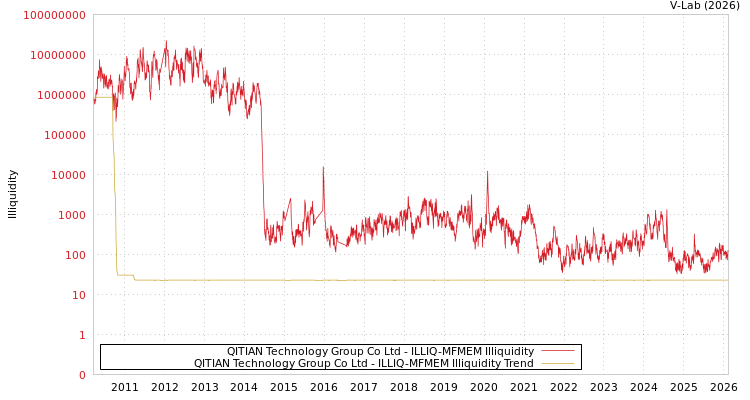 graph of QITIAN Technology Group Co Ltd ILLIQ-MFMEM