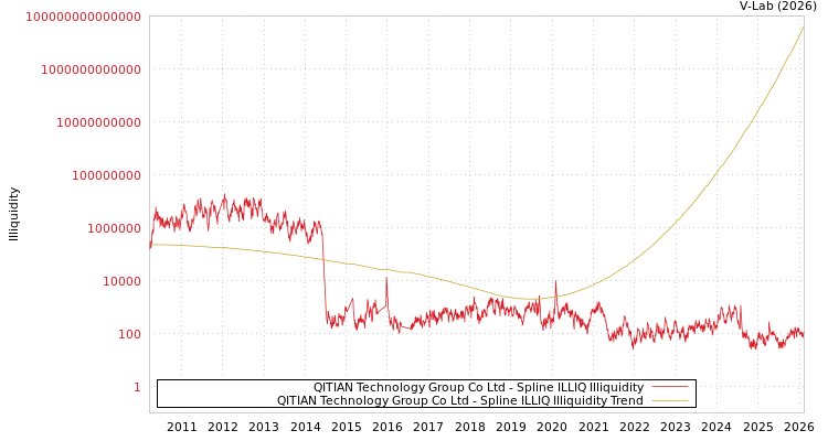 graph of QITIAN Technology Group Co Ltd ILLIQ-SMEM