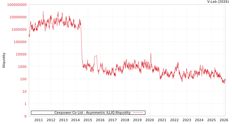 graph of Ceepower Co Ltd ILLIQ-AMEM