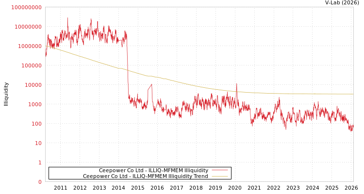graph of Ceepower Co Ltd ILLIQ-MFMEM