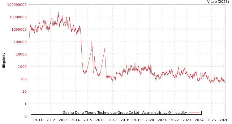 graph of Guang Dong Tloong Technology Group Co Ltd ILLIQ-AMEM