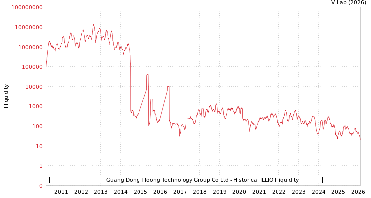 graph of Guang Dong Tloong Technology Group Co Ltd ILLIQ-HIST