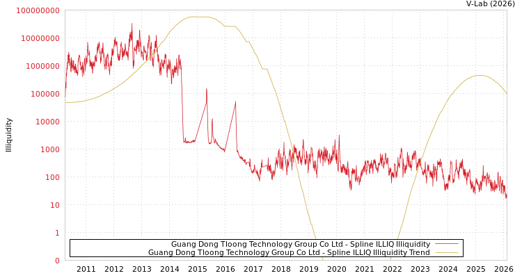 graph of Guang Dong Tloong Technology Group Co Ltd ILLIQ-SMEM