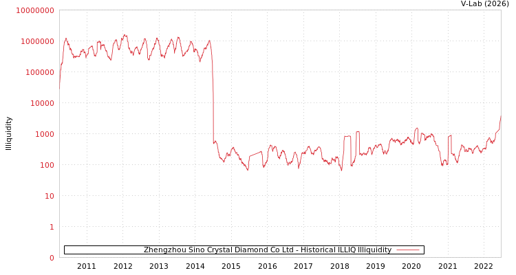 graph of Zhengzhou Sino Crystal Diamond Co Ltd ILLIQ-HIST
