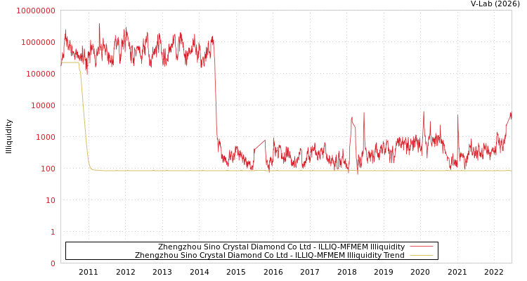 graph of Zhengzhou Sino Crystal Diamond Co Ltd ILLIQ-MFMEM