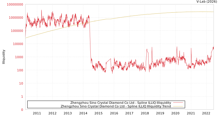 graph of Zhengzhou Sino Crystal Diamond Co Ltd ILLIQ-SMEM