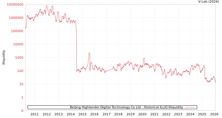 graph of Beijing Highlander Digital Technology Co Ltd ILLIQ-HIST