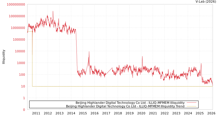 graph of Beijing Highlander Digital Technology Co Ltd ILLIQ-MFMEM