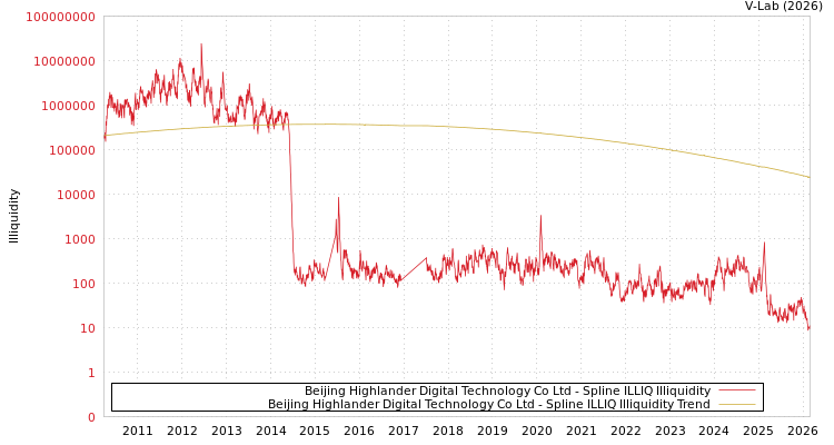 graph of Beijing Highlander Digital Technology Co Ltd ILLIQ-SMEM