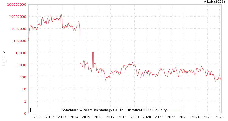 graph of Sanchuan Wisdom Technology Co Ltd ILLIQ-HIST