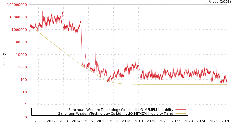 graph of Sanchuan Wisdom Technology Co Ltd ILLIQ-MFMEM