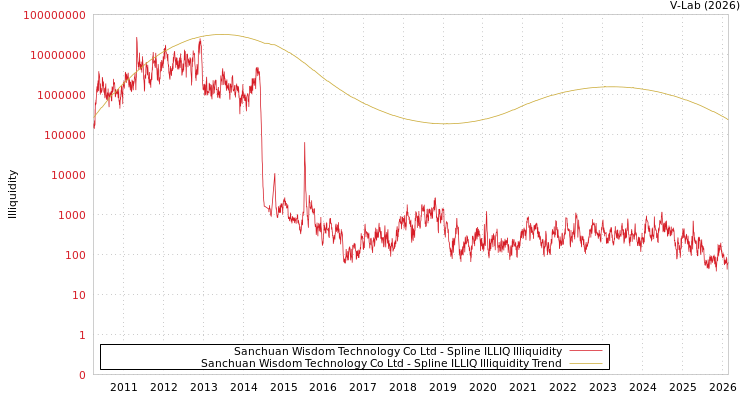 graph of Sanchuan Wisdom Technology Co Ltd ILLIQ-SMEM