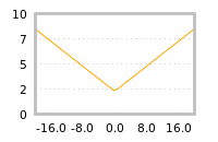 Impact of return on liquidity tomorrow