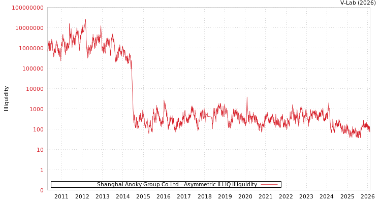 graph of Shanghai Anoky Group Co Ltd ILLIQ-AMEM