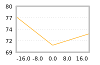 Impact of return on liquidity tomorrow