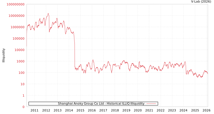 graph of Shanghai Anoky Group Co Ltd ILLIQ-HIST