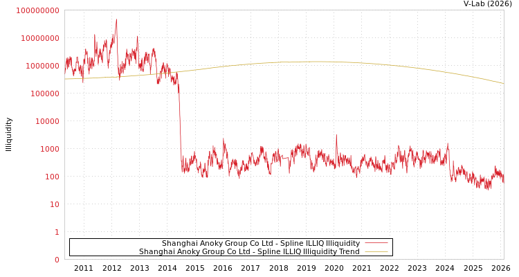 graph of Shanghai Anoky Group Co Ltd ILLIQ-SMEM