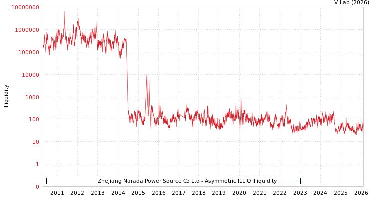 graph of Zhejiang Narada Power Source Co Ltd ILLIQ-AMEM