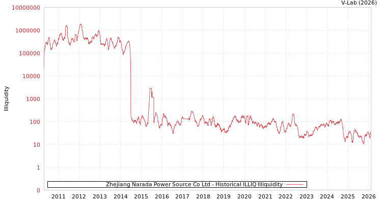 graph of Zhejiang Narada Power Source Co Ltd ILLIQ-HIST