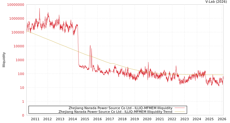 graph of Zhejiang Narada Power Source Co Ltd ILLIQ-MFMEM