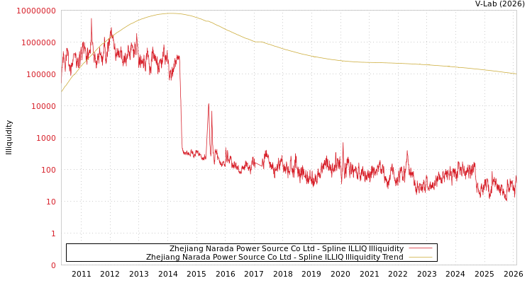 graph of Zhejiang Narada Power Source Co Ltd ILLIQ-SMEM