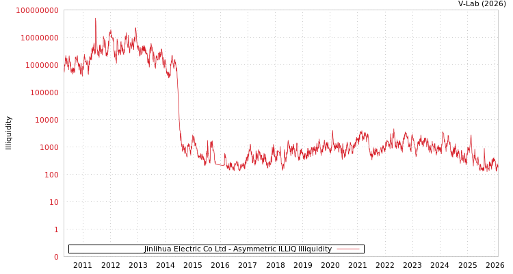 graph of Jinlihua Electric Co Ltd ILLIQ-AMEM