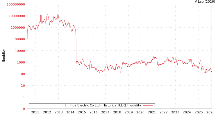 graph of Jinlihua Electric Co Ltd ILLIQ-HIST