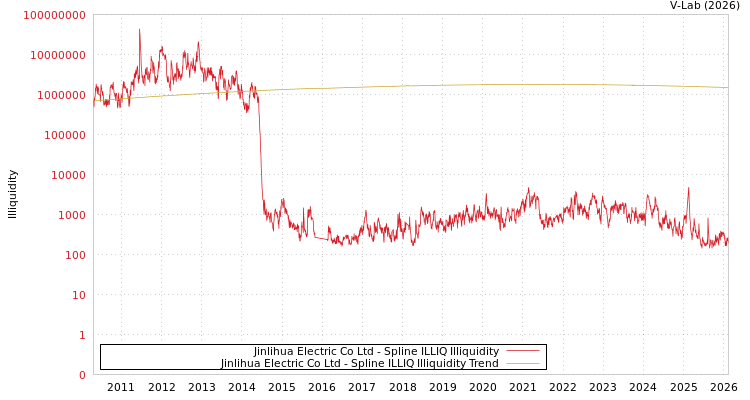graph of Jinlihua Electric Co Ltd ILLIQ-SMEM