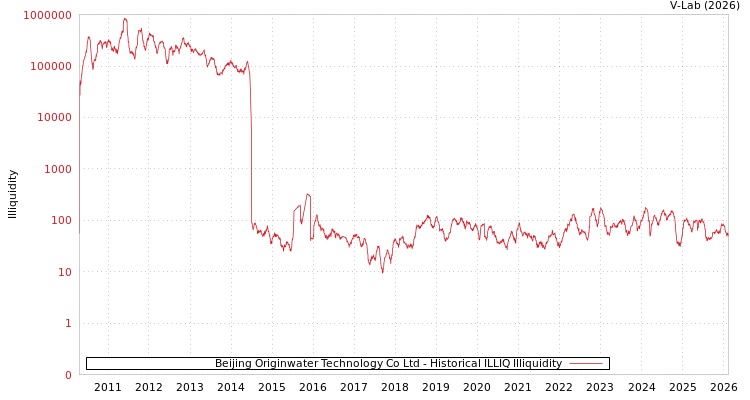 graph of Beijing Originwater Technology Co Ltd ILLIQ-HIST
