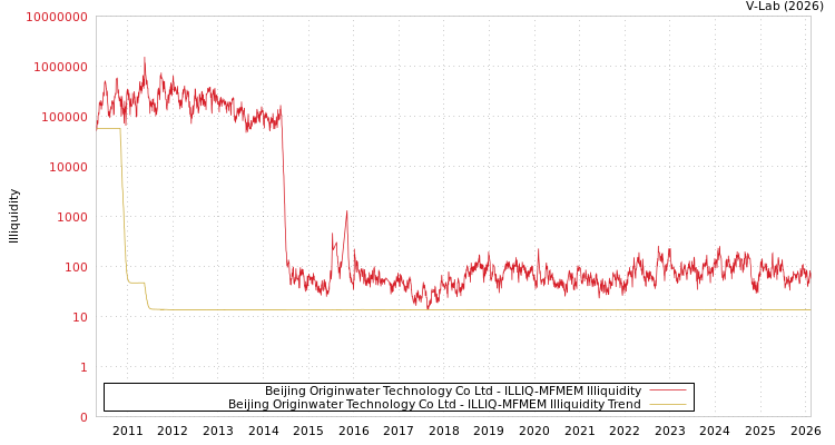 graph of Beijing Originwater Technology Co Ltd ILLIQ-MFMEM
