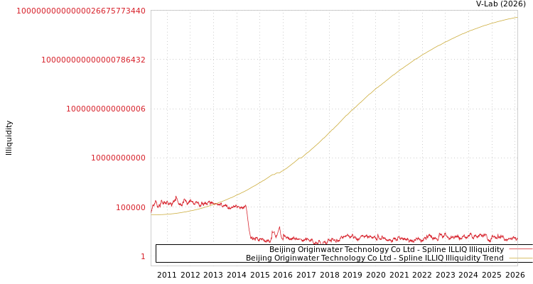 graph of Beijing Originwater Technology Co Ltd ILLIQ-SMEM