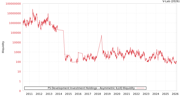 graph of FS Development Investment Holdings ILLIQ-AMEM
