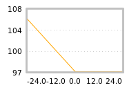 Impact of return on liquidity tomorrow