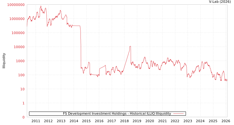 graph of FS Development Investment Holdings ILLIQ-HIST