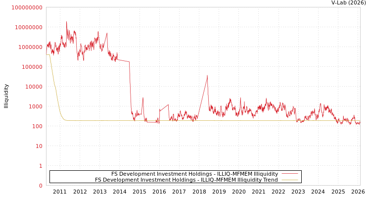 graph of FS Development Investment Holdings ILLIQ-MFMEM