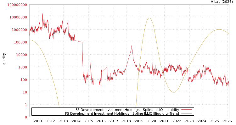 graph of FS Development Investment Holdings ILLIQ-SMEM