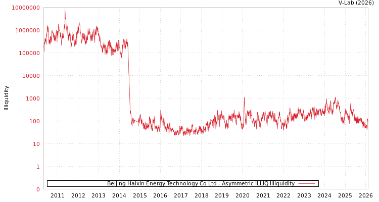 graph of Beijing Haixin Energy Technology Co Ltd ILLIQ-AMEM
