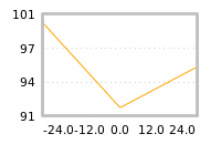 Impact of return on liquidity tomorrow
