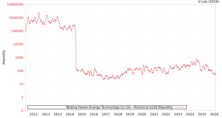 graph of Beijing Haixin Energy Technology Co Ltd ILLIQ-HIST