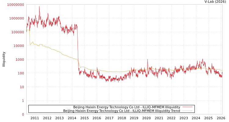 graph of Beijing Haixin Energy Technology Co Ltd ILLIQ-MFMEM