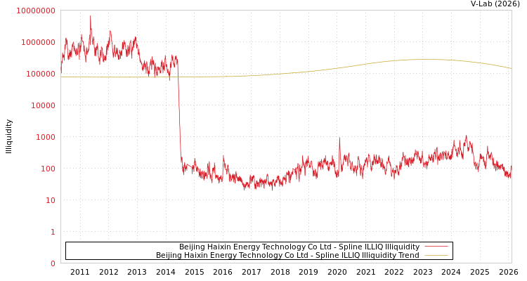 graph of Beijing Haixin Energy Technology Co Ltd ILLIQ-SMEM