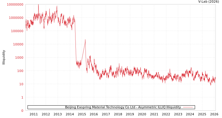 graph of Beijing Easpring Material Technology Co Ltd ILLIQ-AMEM
