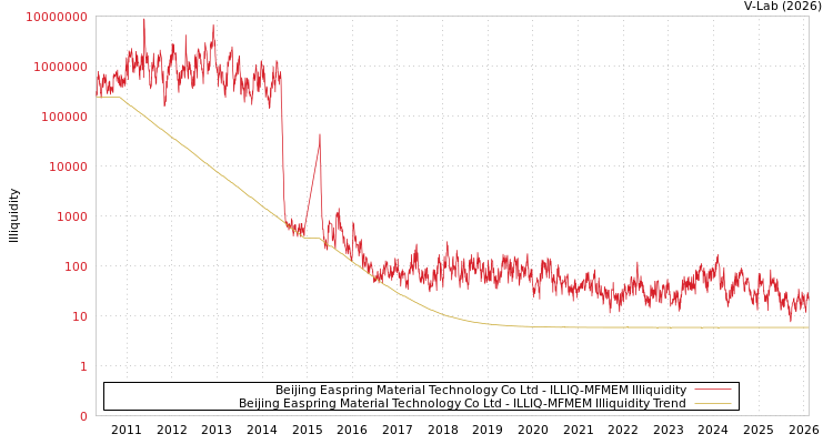 graph of Beijing Easpring Material Technology Co Ltd ILLIQ-MFMEM