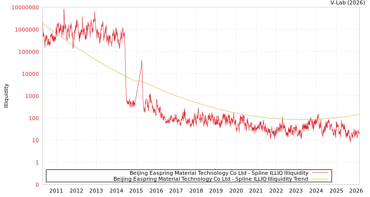graph of Beijing Easpring Material Technology Co Ltd ILLIQ-SMEM