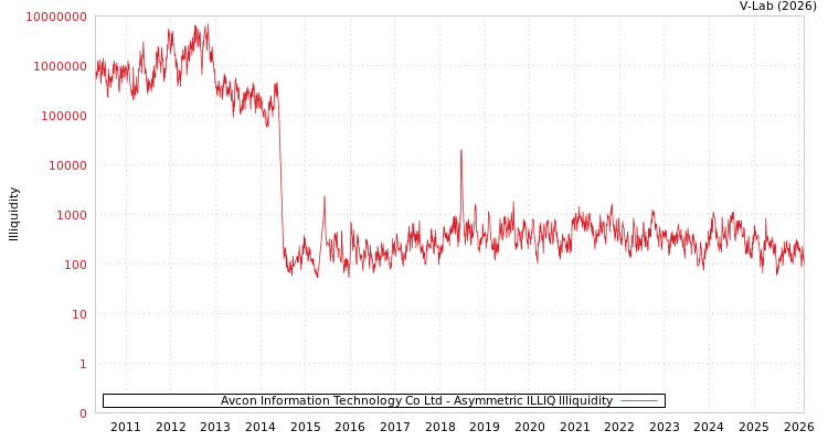 graph of Avcon Information Technology Co Ltd ILLIQ-AMEM