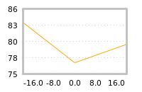 Impact of return on liquidity tomorrow