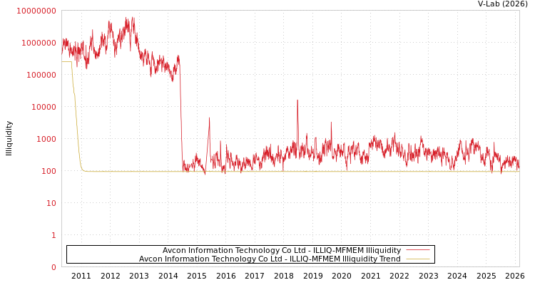 graph of Avcon Information Technology Co Ltd ILLIQ-MFMEM