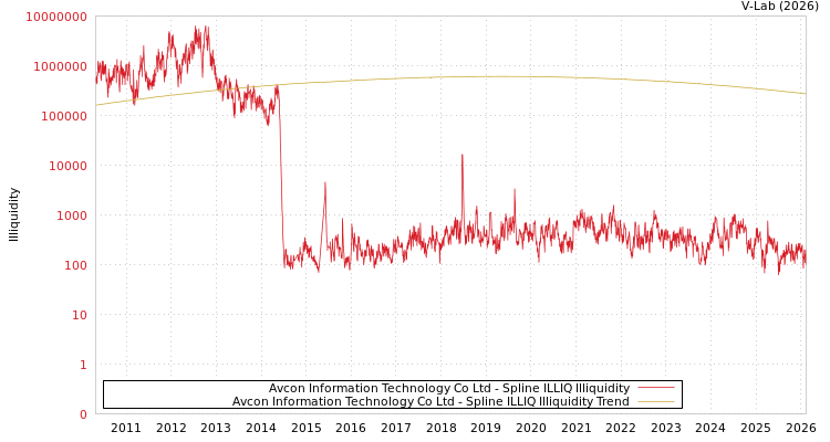 graph of Avcon Information Technology Co Ltd ILLIQ-SMEM